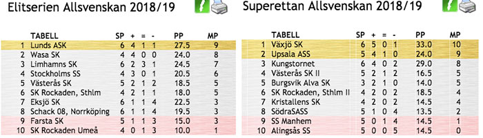 Halvtid I Allsvenskan Sa Ar Laget Sveriges Schackforbund