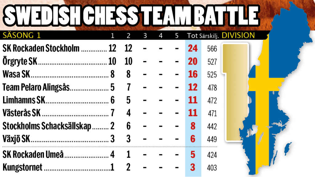 Här ser du alla tabellerna i Swedish Chess Team Battle Sveriges